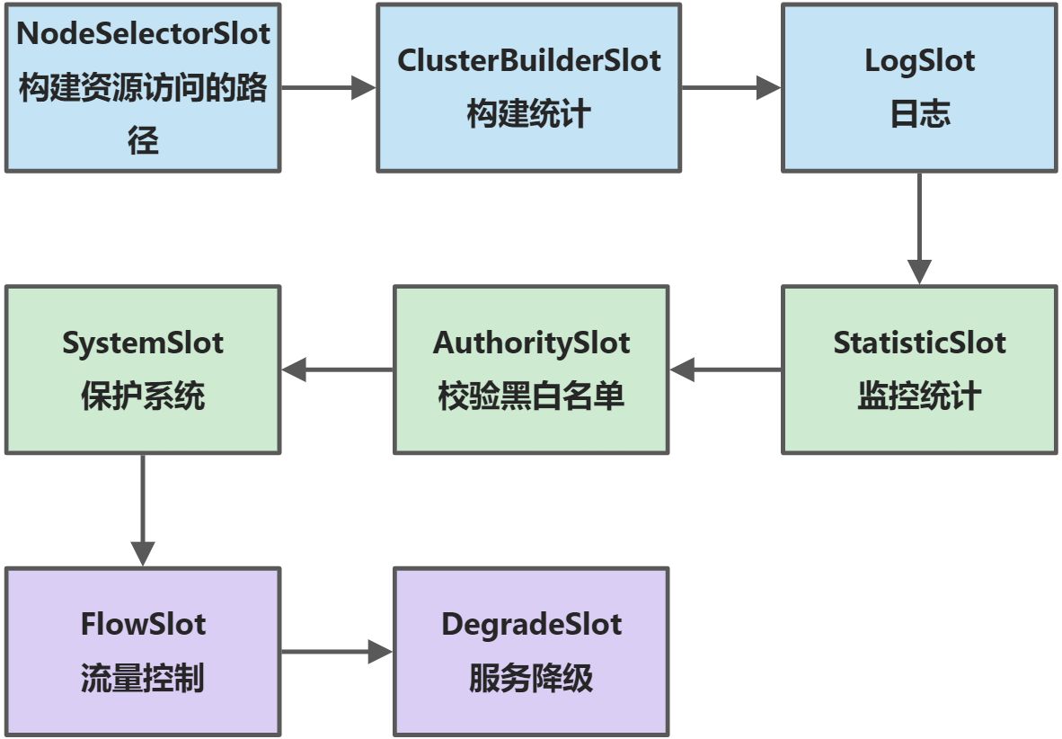 Sentinel核心原理 - 图1