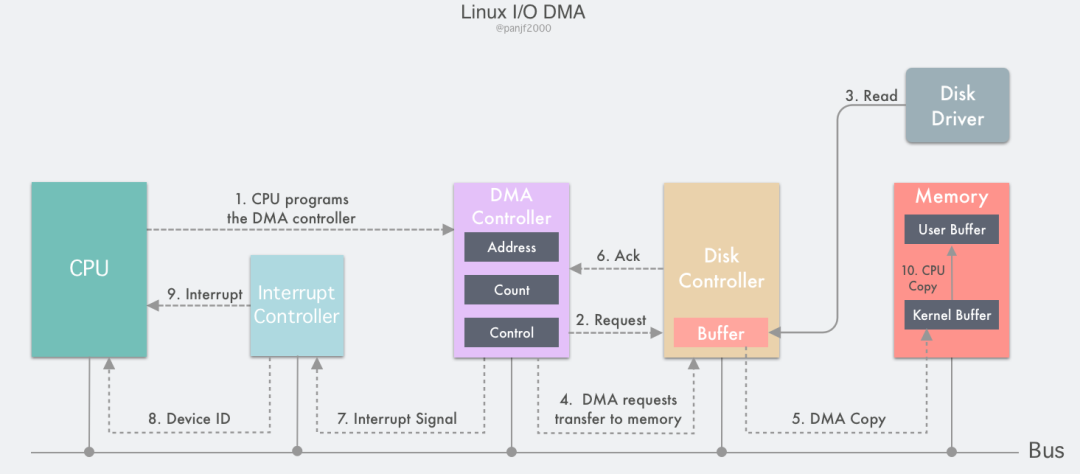 Linux I/O 原理和 Zero-copy 技术 - 图13
