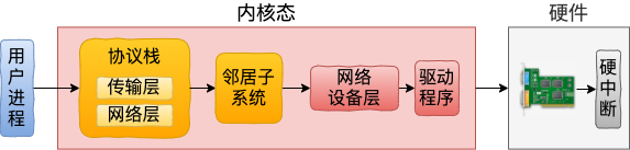 用户态 tcpdump 如何实现抓到内核网络包的? - 图3