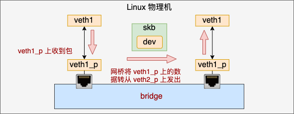 Linux 上软件实现的“交换机” - Bridge - 图9
