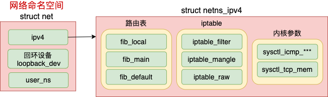 Linux 网络命名空间 - 图4