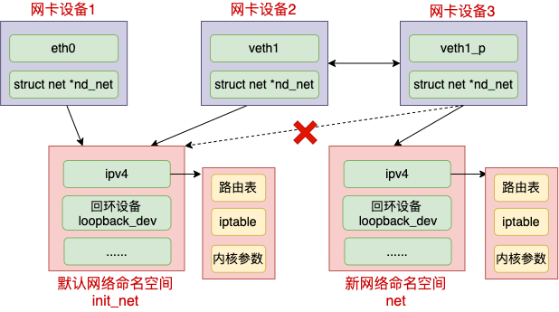 Linux 网络命名空间 - 图8