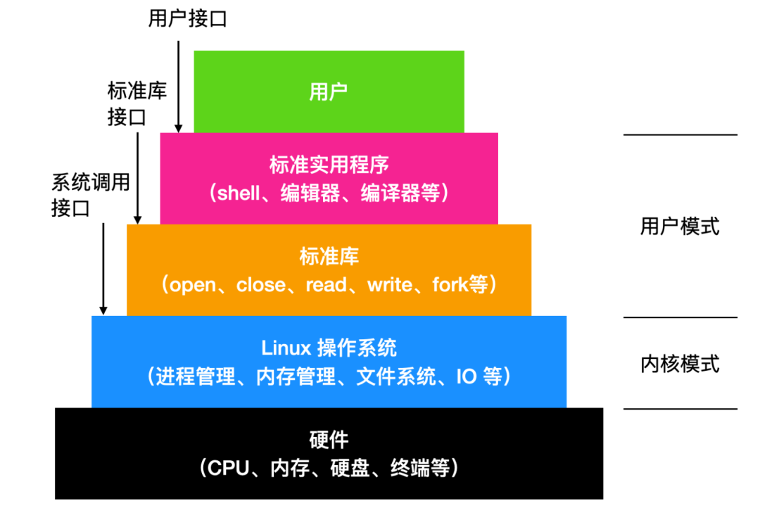 Linux 简介 - 图1