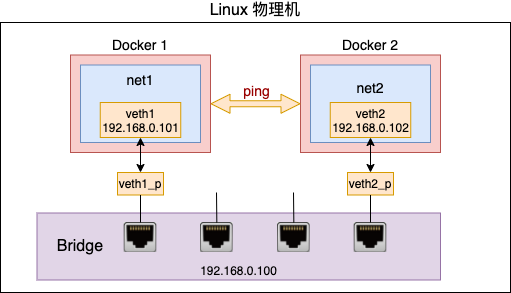 Linux 上软件实现的“交换机” - Bridge - 图6