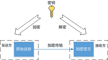 对称加密算法