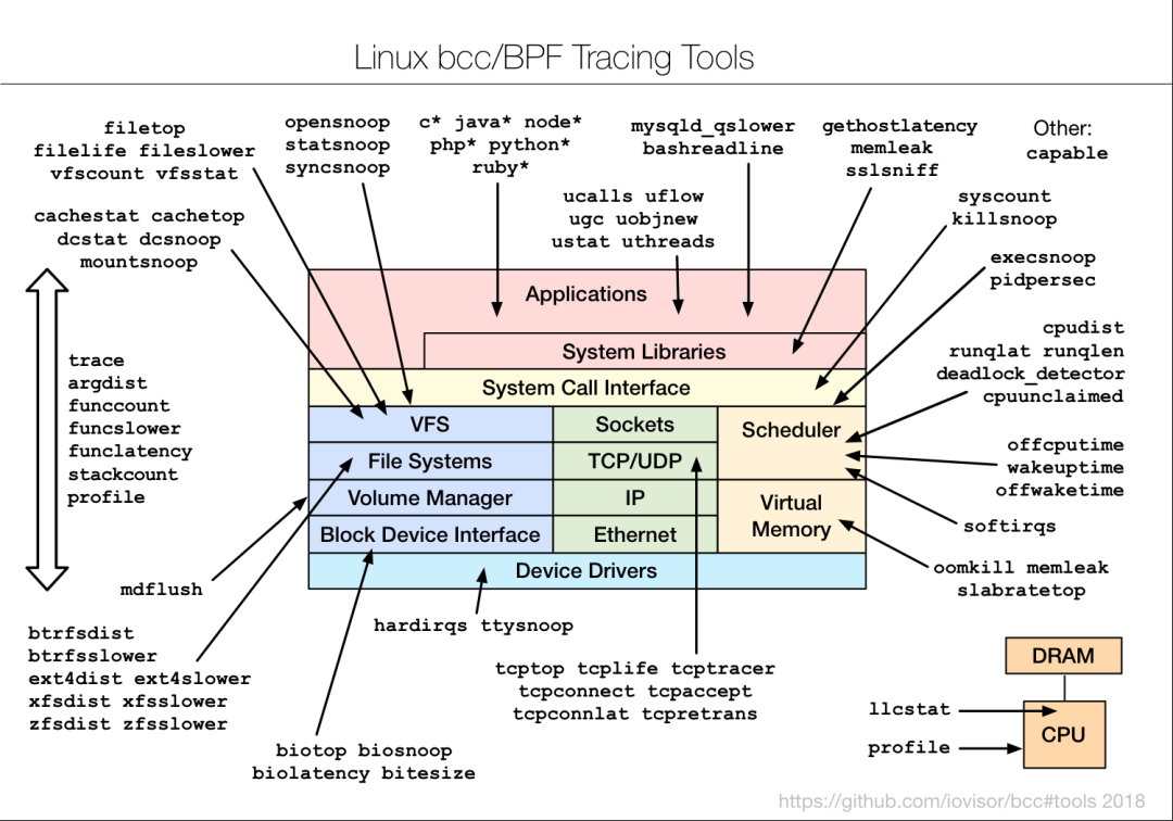Linux 性能调优工具 9 张图 - 图7