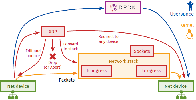 Linux网络新技术基石 |​eBPF and XDP - 图24
