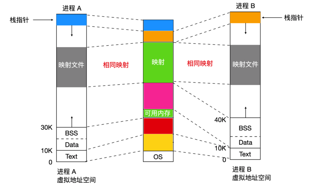 Linux 内存管理 - 图3