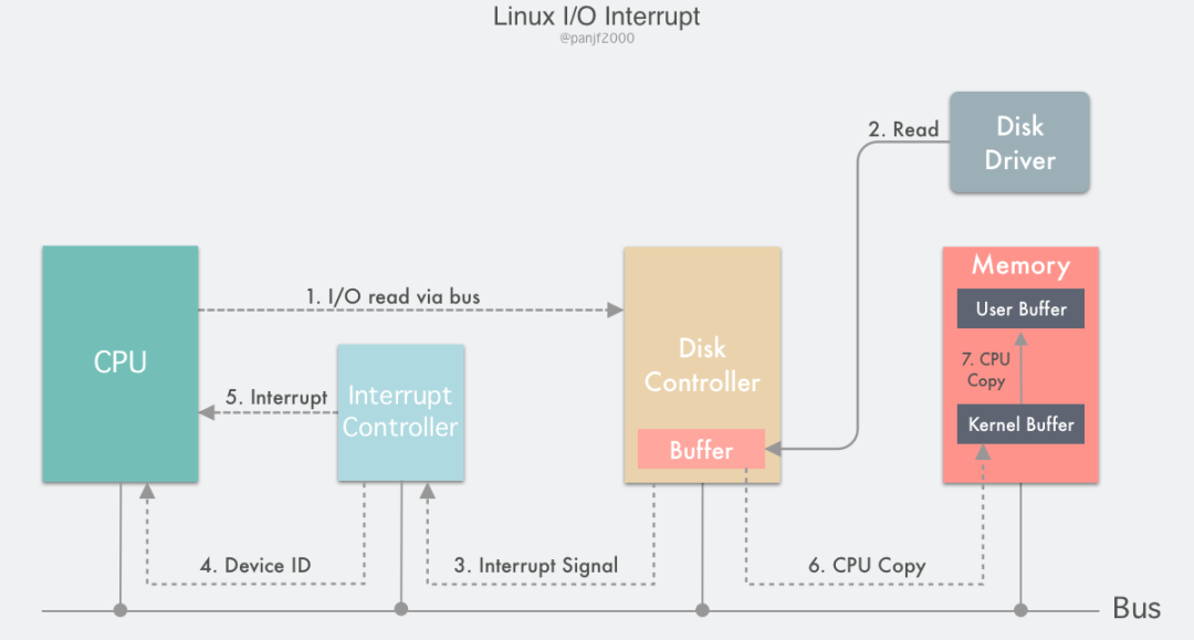 Linux I/O 原理和 Zero-copy 技术 - 图12