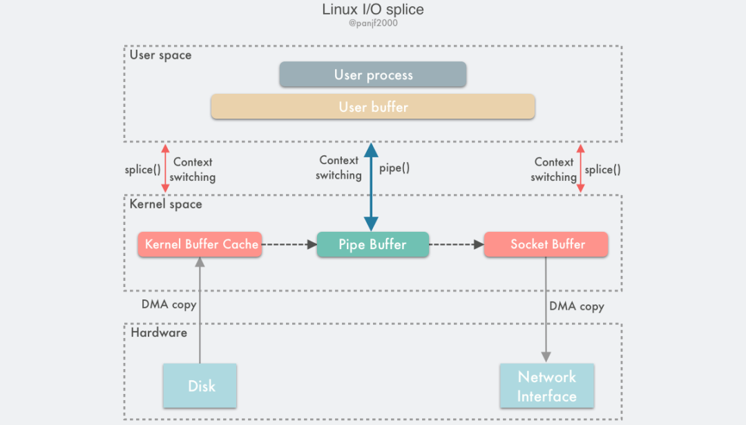 Linux I/O 原理和 Zero-copy 技术 - 图15