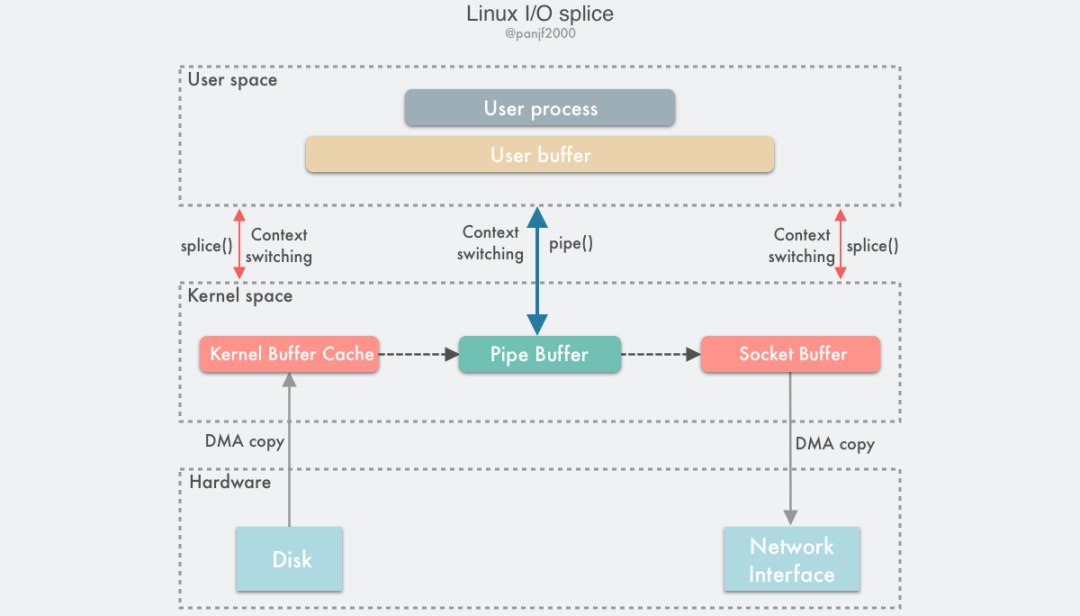 Linux I/O 原理和 Zero-copy 技术 - 图15