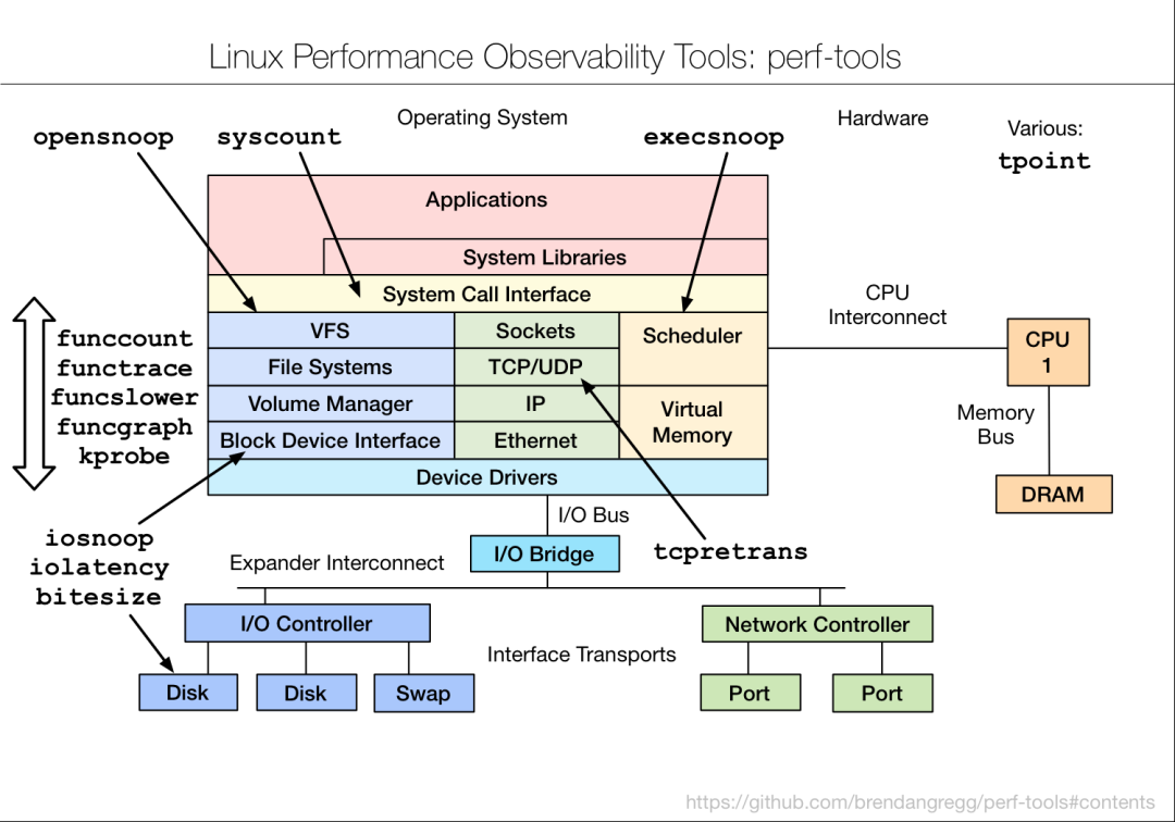 Linux 性能调优工具 9 张图 - 图6