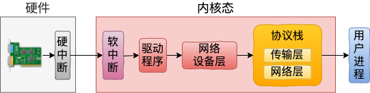 用户态 tcpdump 如何实现抓到内核网络包的? - 图1