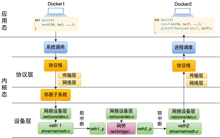 Linux 上软件实现的“交换机” - Bridge - 图14