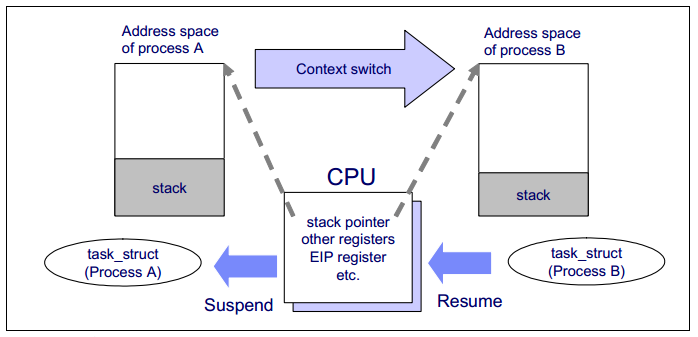 Linux CPU 的上下文切换 - 图1