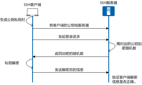 SSH原理 - 图3