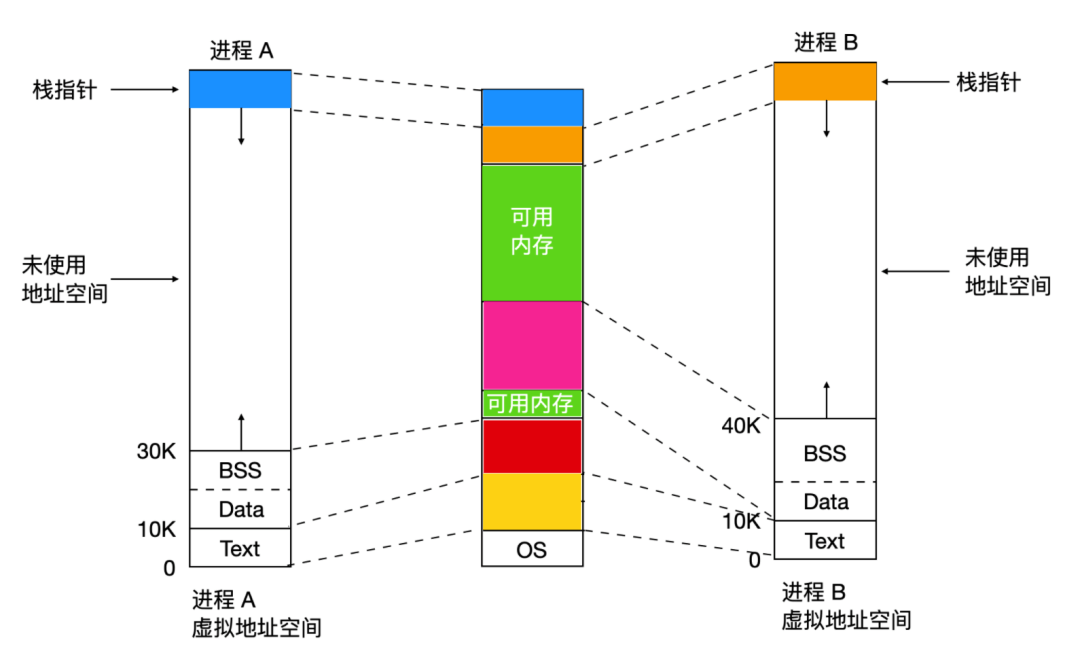 Linux 内存管理 - 图1