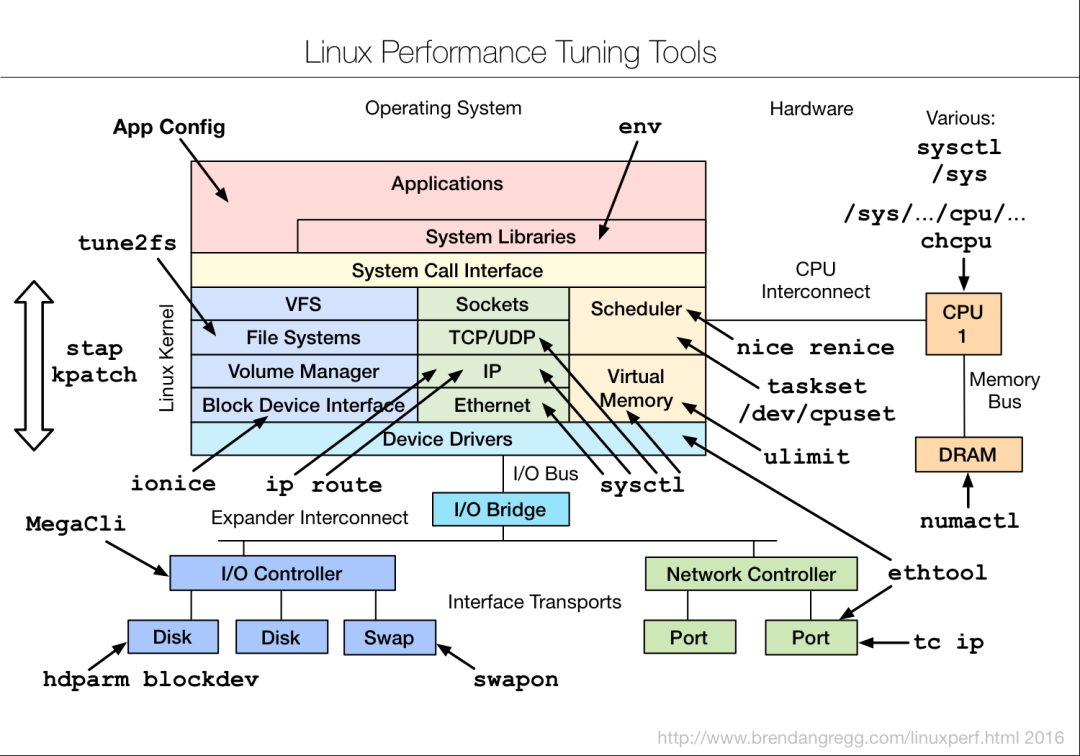 Linux 性能调优工具 9 张图 - 图4