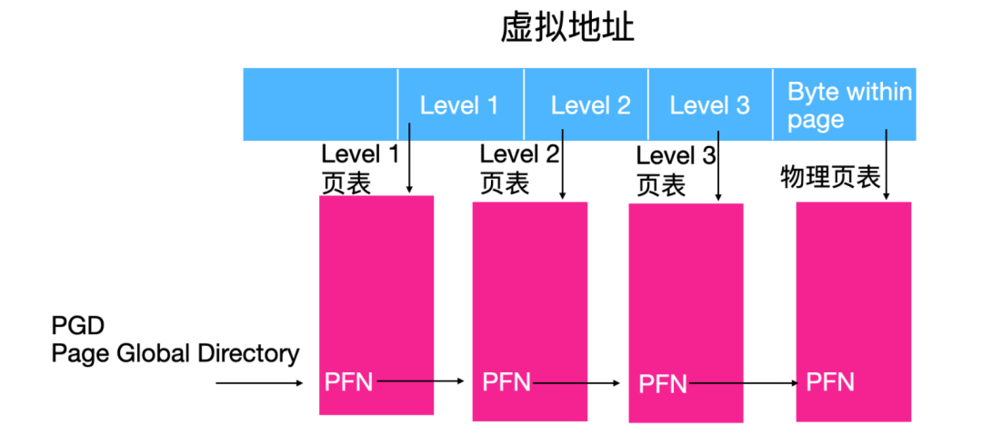 Linux 内存管理 - 图7