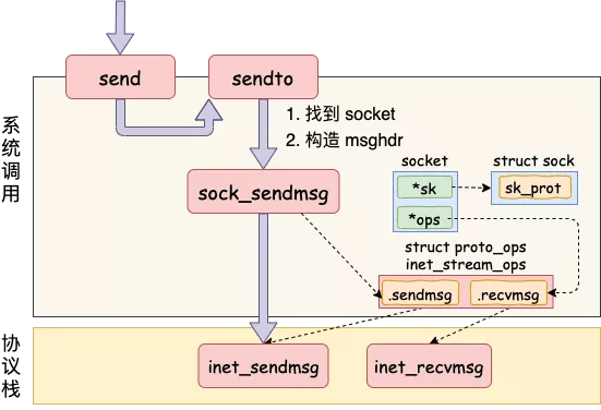 本机网络 IO通信方式 -- Unix Domain Socket - 图4