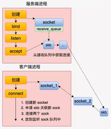 本机网络 IO通信方式 -- Unix Domain Socket - 图2