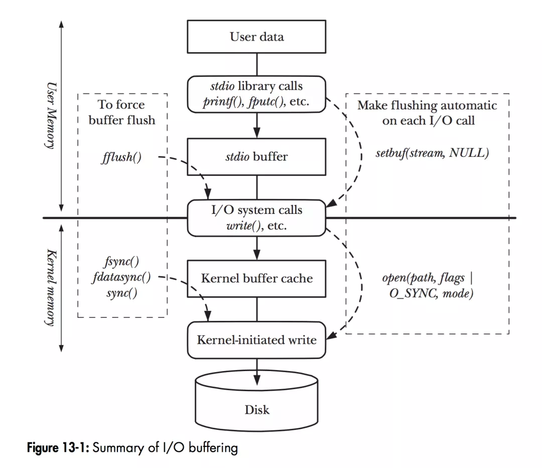 Linux I/O 原理和 Zero-copy 技术 - 图8