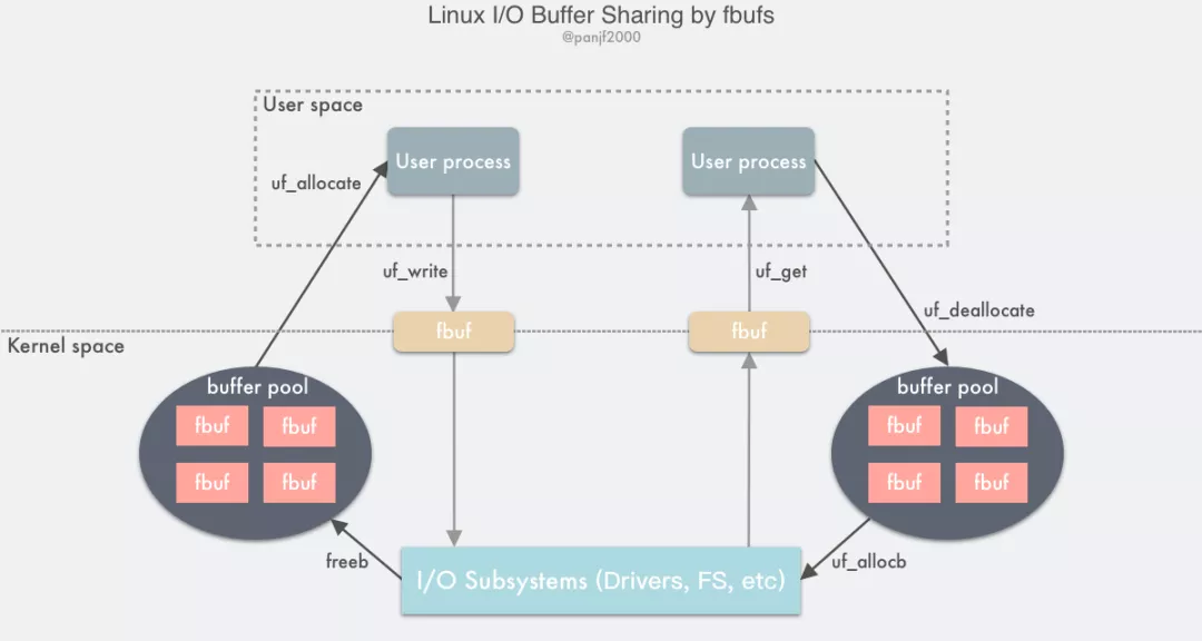 Linux I/O 原理和 Zero-copy 技术 - 图18