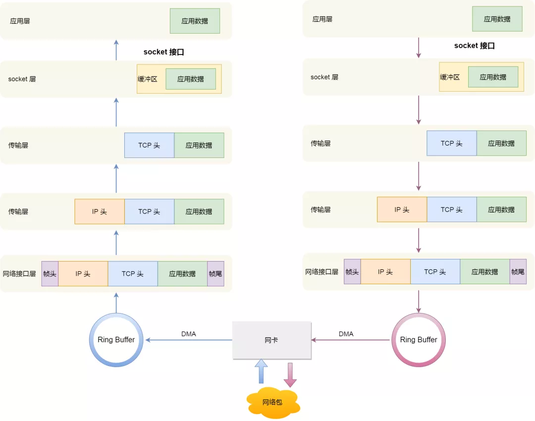 Linux 收发网络包过程分析 - 图4