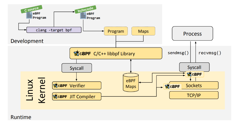Linux网络新技术基石 |​eBPF and XDP - 图21