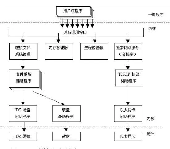 Linux 系统结构 - 图2