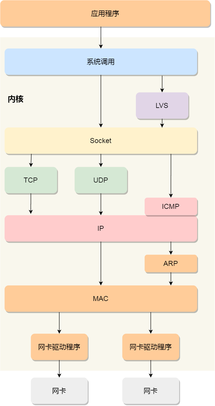 Linux 收发网络包过程分析 - 图3
