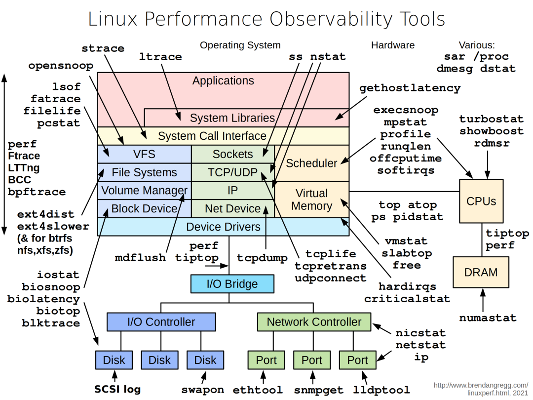 Linux 性能调优工具 9 张图 - 图1