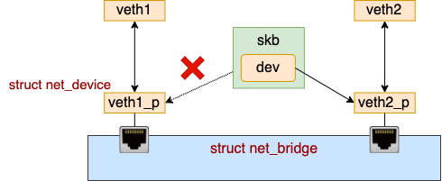 Linux 上软件实现的“交换机” - Bridge - 图10