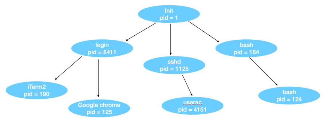 Linux 进程和线程 - 图2