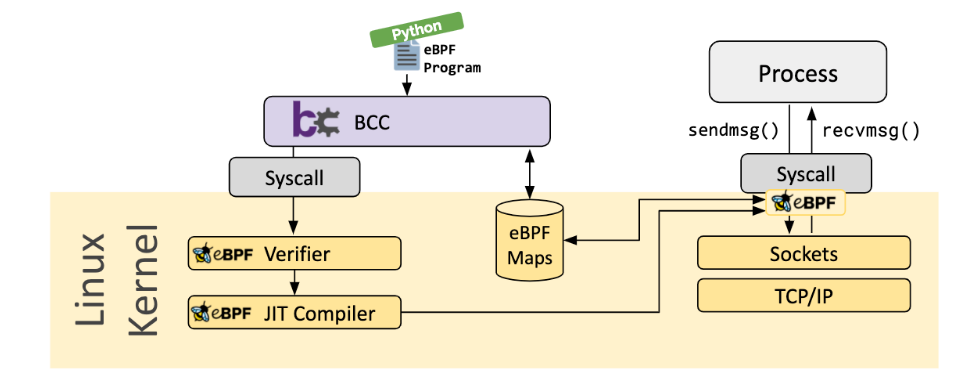 Linux网络新技术基石 |​eBPF and XDP - 图18