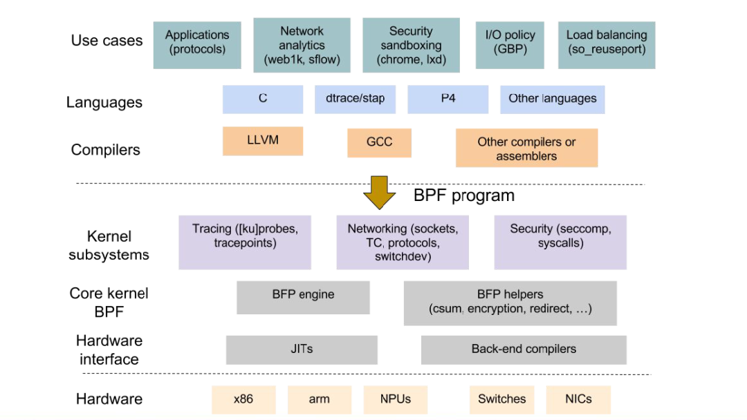 Linux网络新技术基石 |​eBPF and XDP - 图5