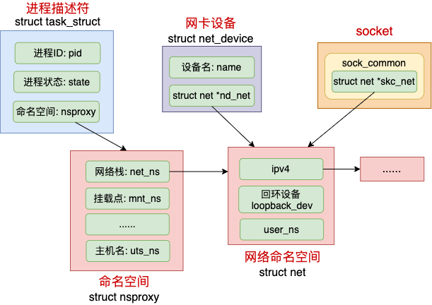 Linux 网络命名空间 - 图3