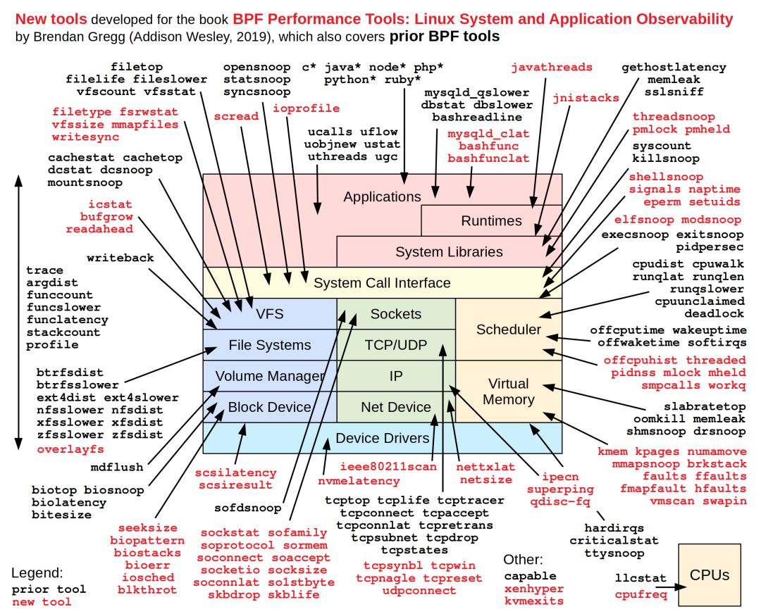 Linux 性能调优工具 9 张图 - 图9