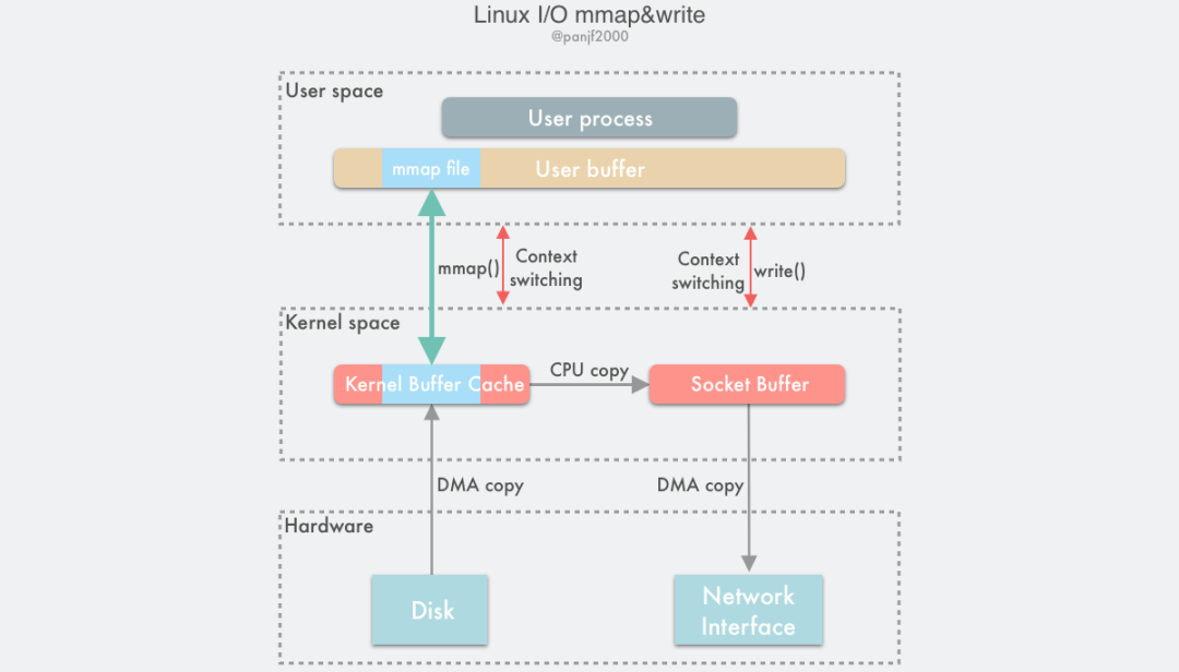 Linux I/O 原理和 Zero-copy 技术 - 图14
