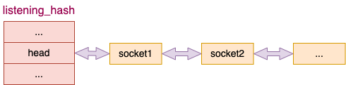 Linux端口重用特性 - 图5