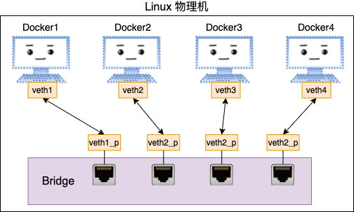 Linux 上软件实现的“交换机” - Bridge - 图3