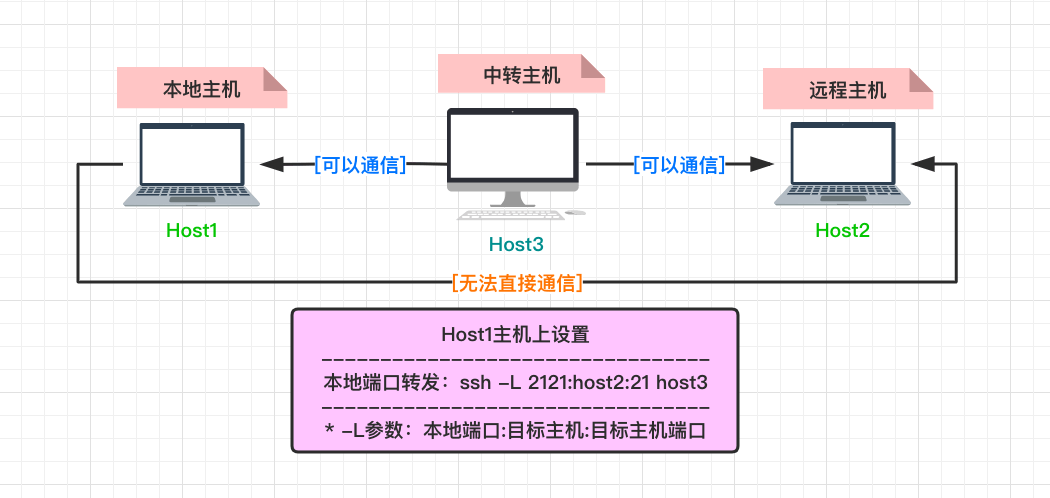 使用autossh工具进行端口转发 - 图2