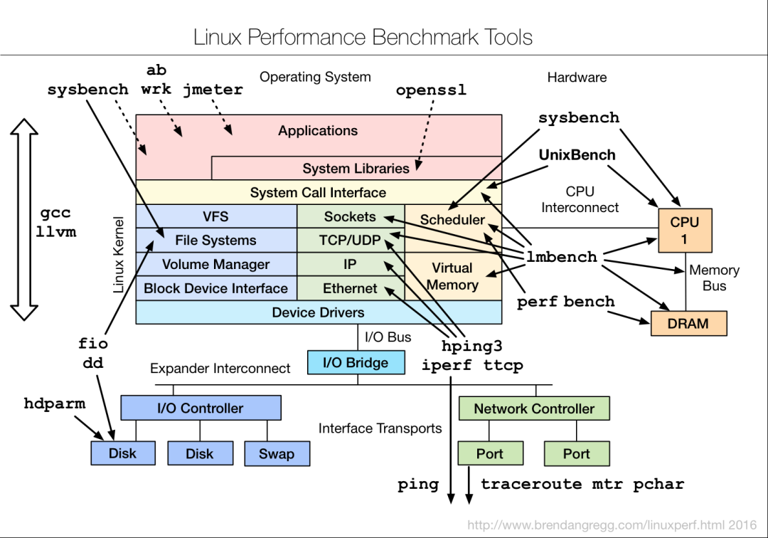 Linux 性能调优工具 9 张图 - 图3