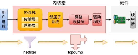 用户态 tcpdump 如何实现抓到内核网络包的? - 图4