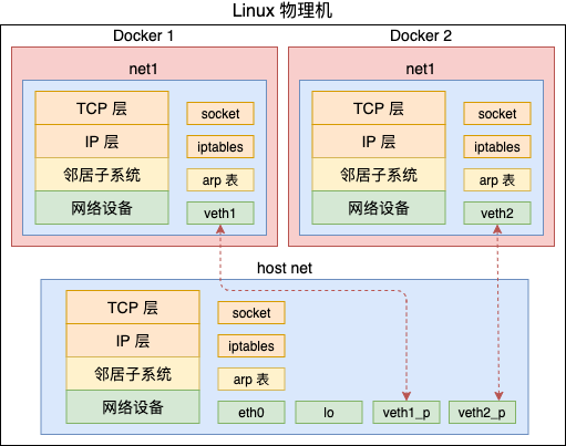 Linux 网络命名空间 - 图1