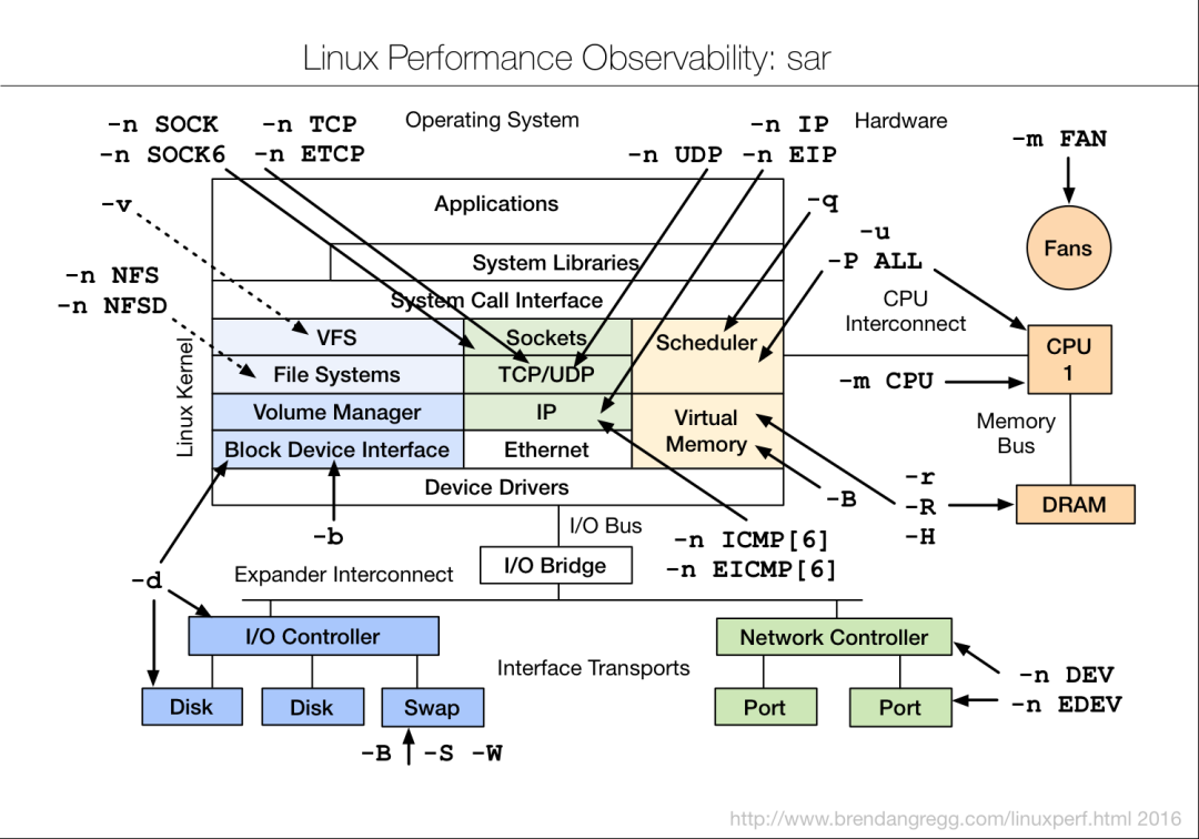 Linux 性能调优工具 9 张图 - 图5