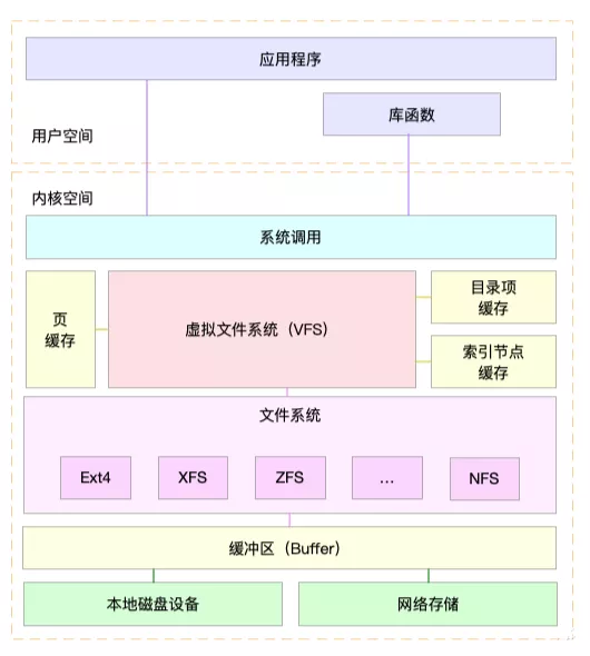 Linux文件系统工作原理 - 图2