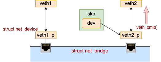 Linux 上软件实现的“交换机” - Bridge - 图11