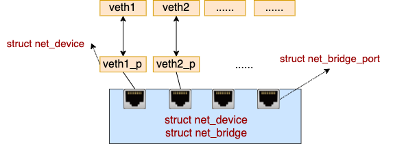 Linux 上软件实现的“交换机” - Bridge - 图8