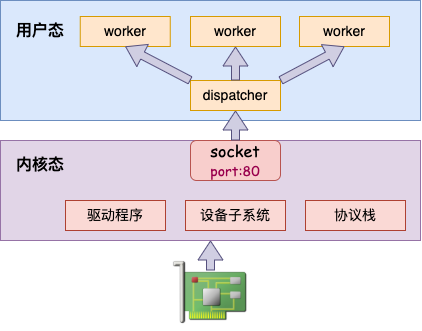 Linux端口重用特性 - 图1